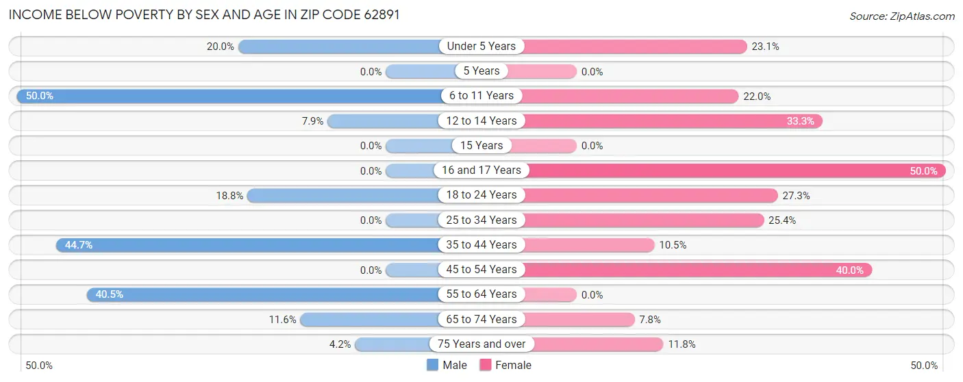 Income Below Poverty by Sex and Age in Zip Code 62891