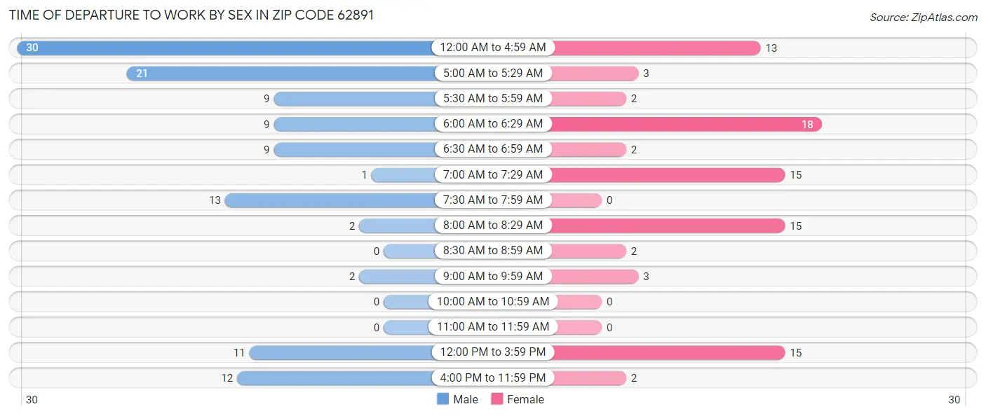 Time of Departure to Work by Sex in Zip Code 62891