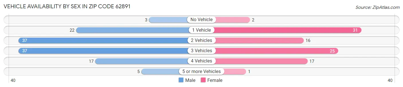 Vehicle Availability by Sex in Zip Code 62891