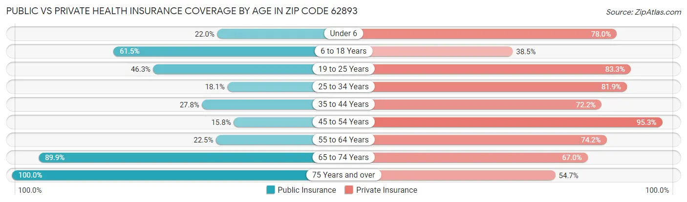 Public vs Private Health Insurance Coverage by Age in Zip Code 62893