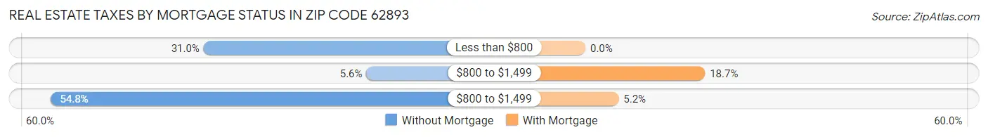 Real Estate Taxes by Mortgage Status in Zip Code 62893