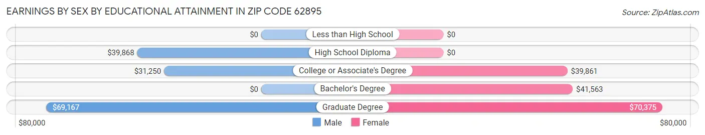 Earnings by Sex by Educational Attainment in Zip Code 62895