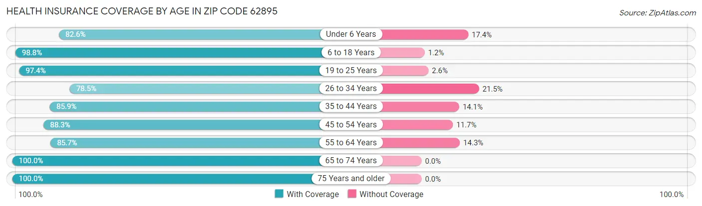 Health Insurance Coverage by Age in Zip Code 62895