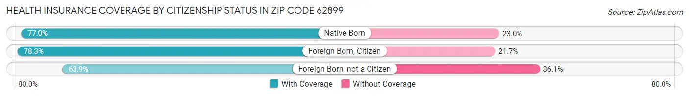 Health Insurance Coverage by Citizenship Status in Zip Code 62899