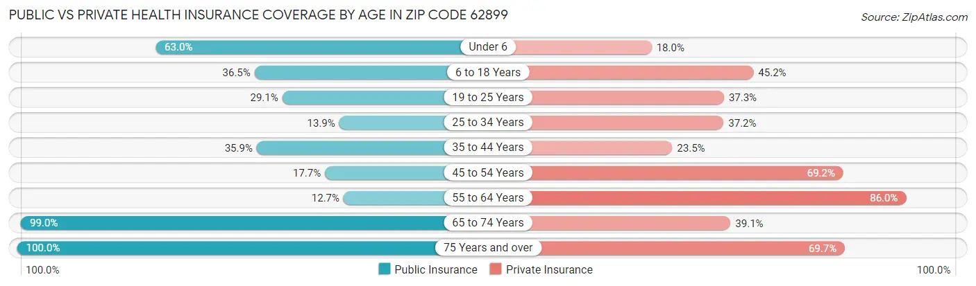 Public vs Private Health Insurance Coverage by Age in Zip Code 62899