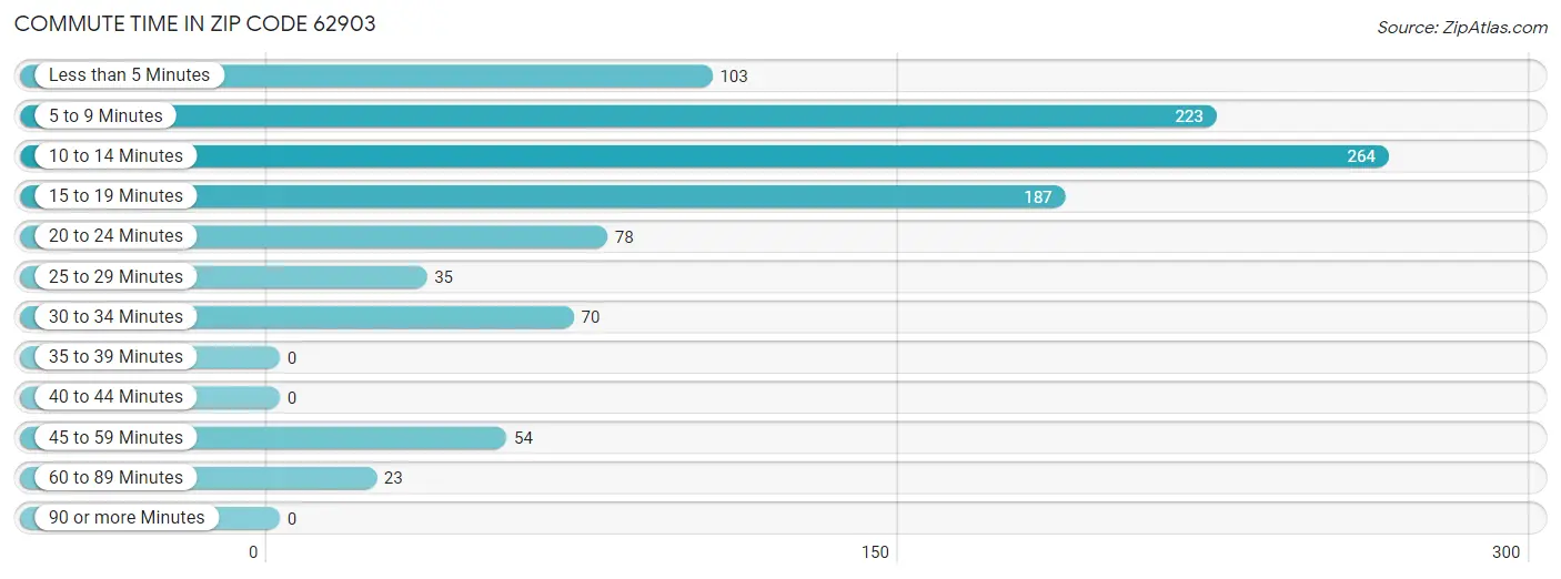 Commute Time in Zip Code 62903