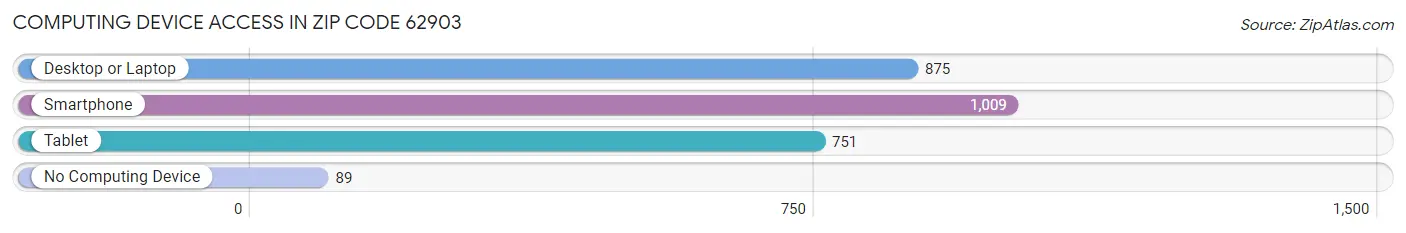 Computing Device Access in Zip Code 62903