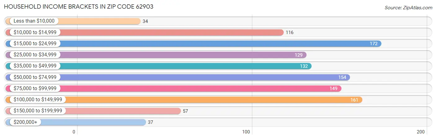 Household Income Brackets in Zip Code 62903