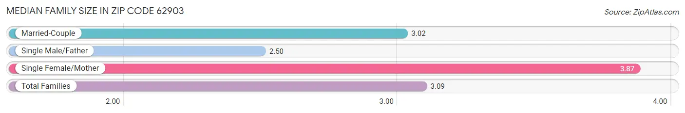 Median Family Size in Zip Code 62903