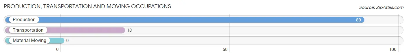 Production, Transportation and Moving Occupations in Zip Code 62903