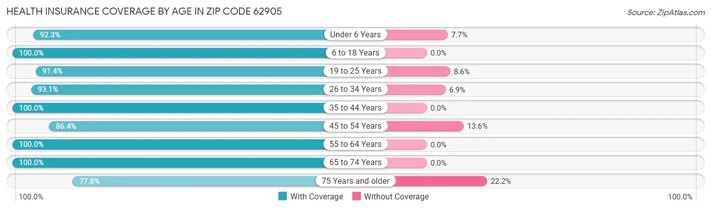 Health Insurance Coverage by Age in Zip Code 62905