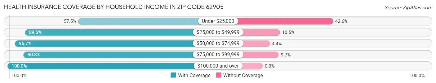 Health Insurance Coverage by Household Income in Zip Code 62905