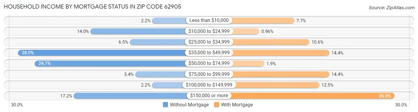 Household Income by Mortgage Status in Zip Code 62905