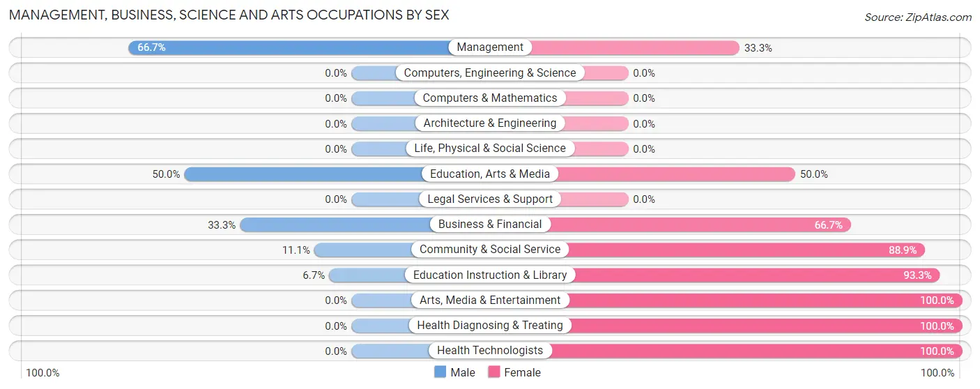 Management, Business, Science and Arts Occupations by Sex in Zip Code 62905