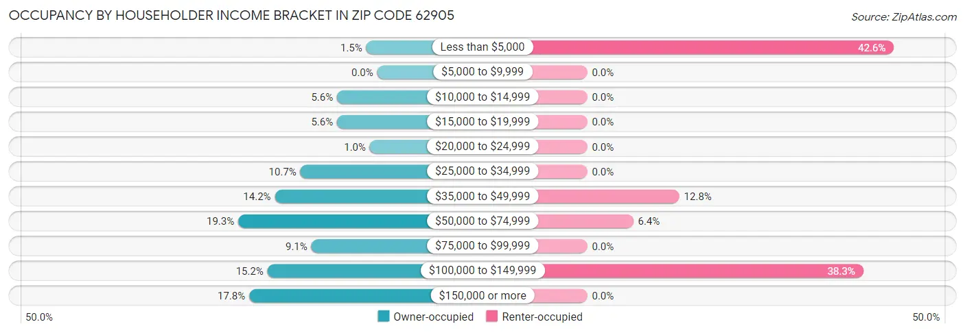 Occupancy by Householder Income Bracket in Zip Code 62905