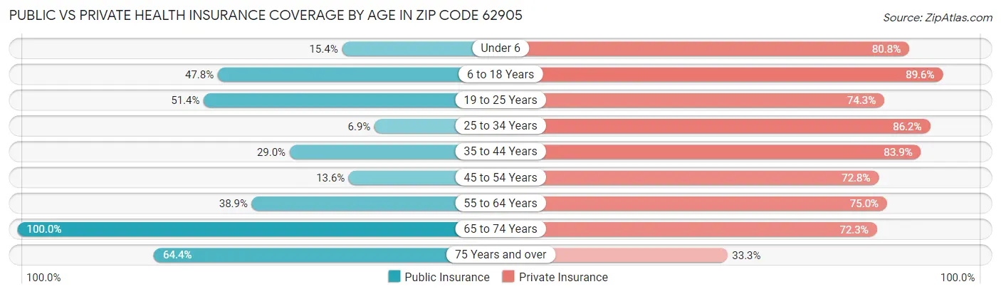 Public vs Private Health Insurance Coverage by Age in Zip Code 62905