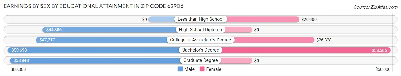 Earnings by Sex by Educational Attainment in Zip Code 62906