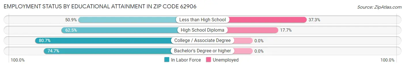 Employment Status by Educational Attainment in Zip Code 62906