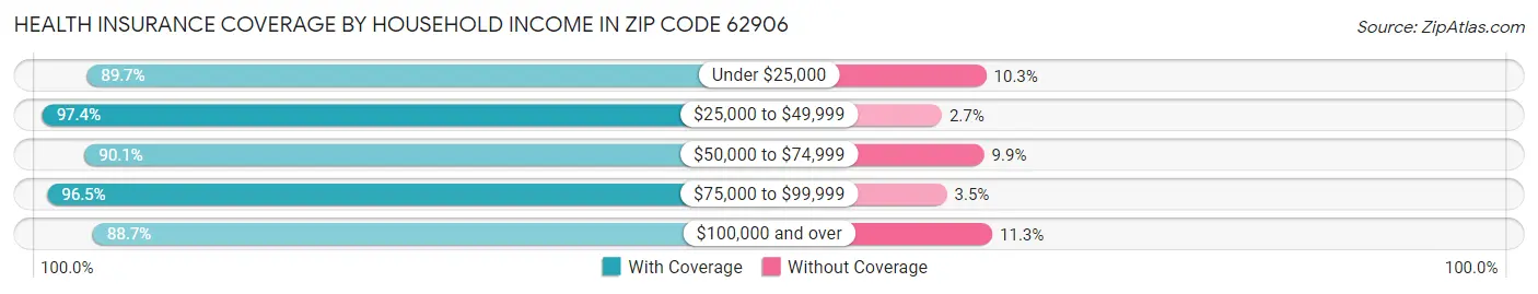 Health Insurance Coverage by Household Income in Zip Code 62906