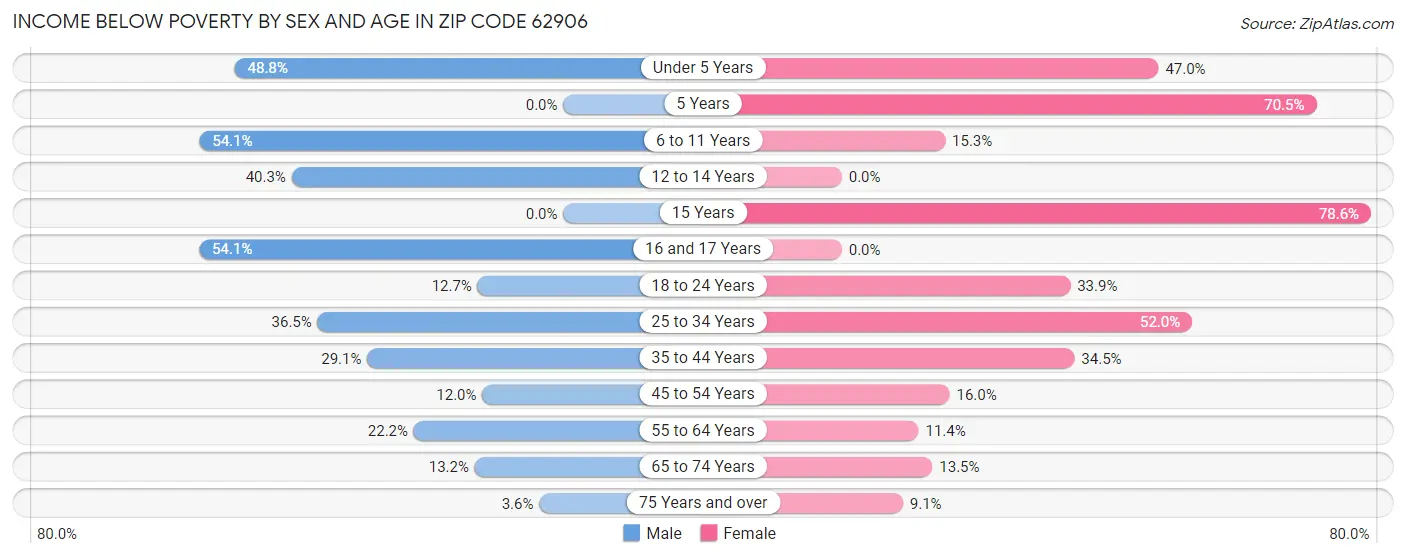 Income Below Poverty by Sex and Age in Zip Code 62906