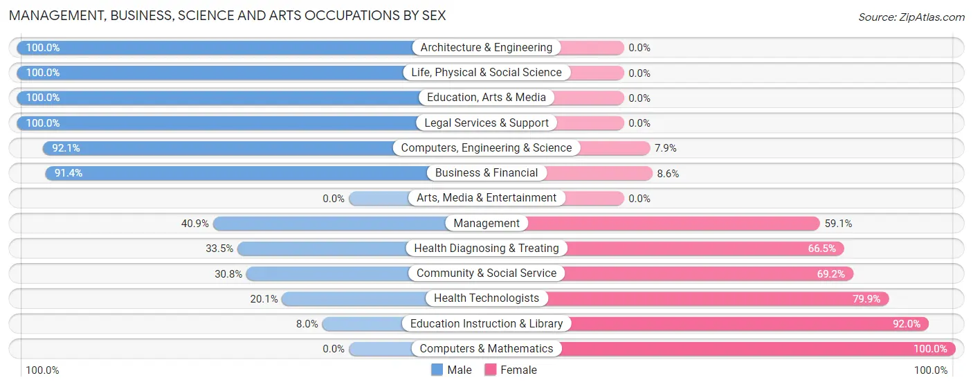 Management, Business, Science and Arts Occupations by Sex in Zip Code 62906