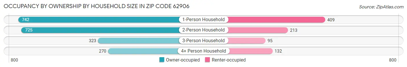 Occupancy by Ownership by Household Size in Zip Code 62906