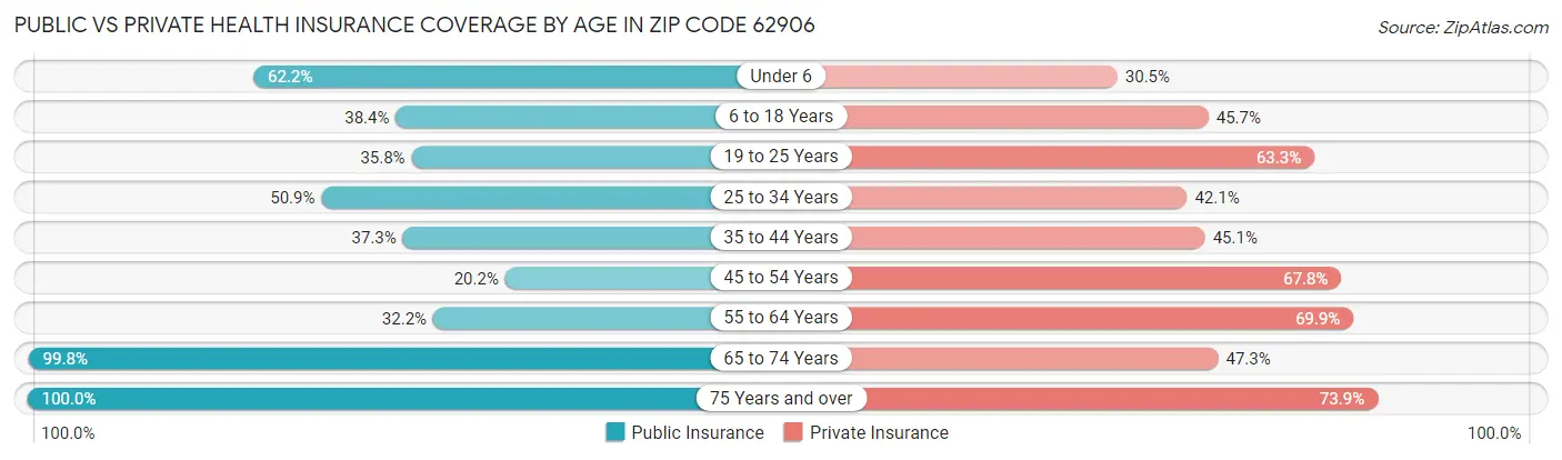 Public vs Private Health Insurance Coverage by Age in Zip Code 62906