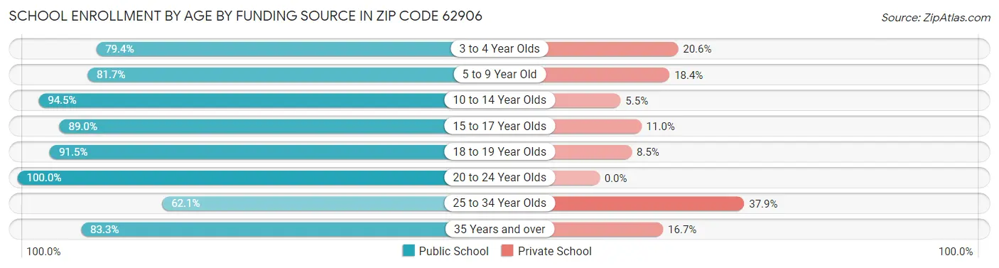 School Enrollment by Age by Funding Source in Zip Code 62906