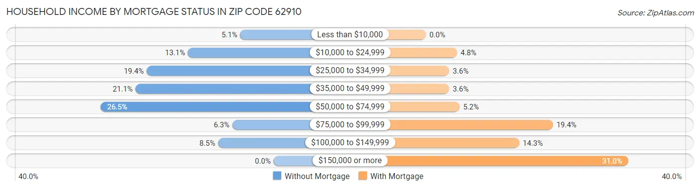Household Income by Mortgage Status in Zip Code 62910