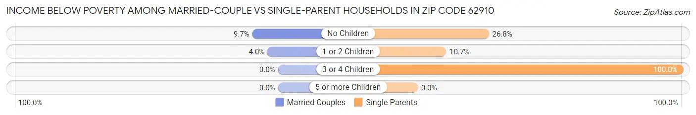 Income Below Poverty Among Married-Couple vs Single-Parent Households in Zip Code 62910