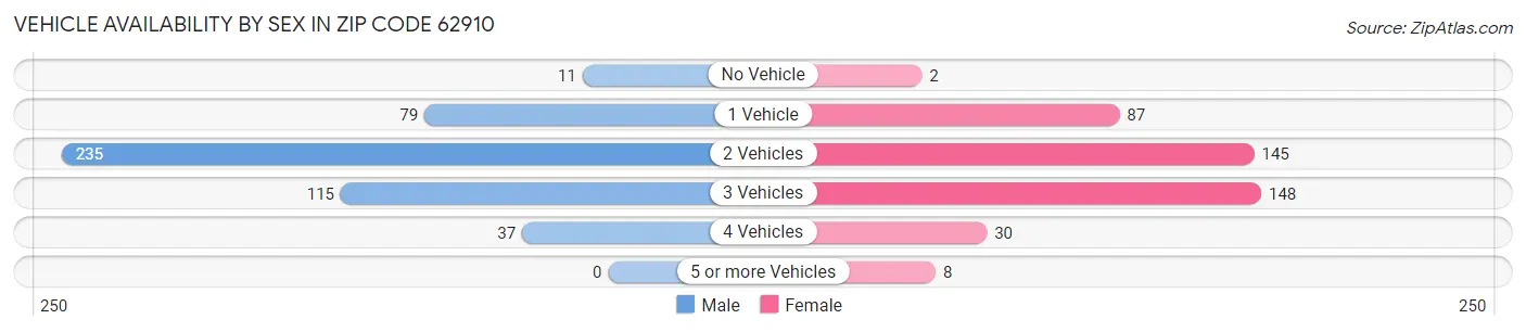 Vehicle Availability by Sex in Zip Code 62910