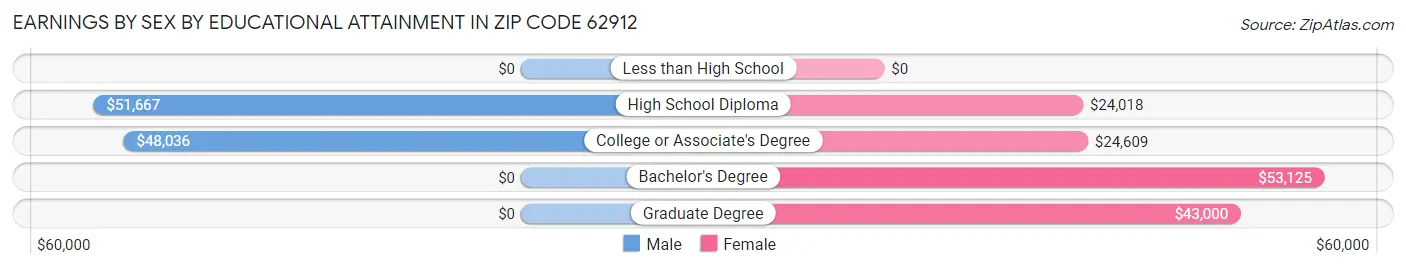 Earnings by Sex by Educational Attainment in Zip Code 62912
