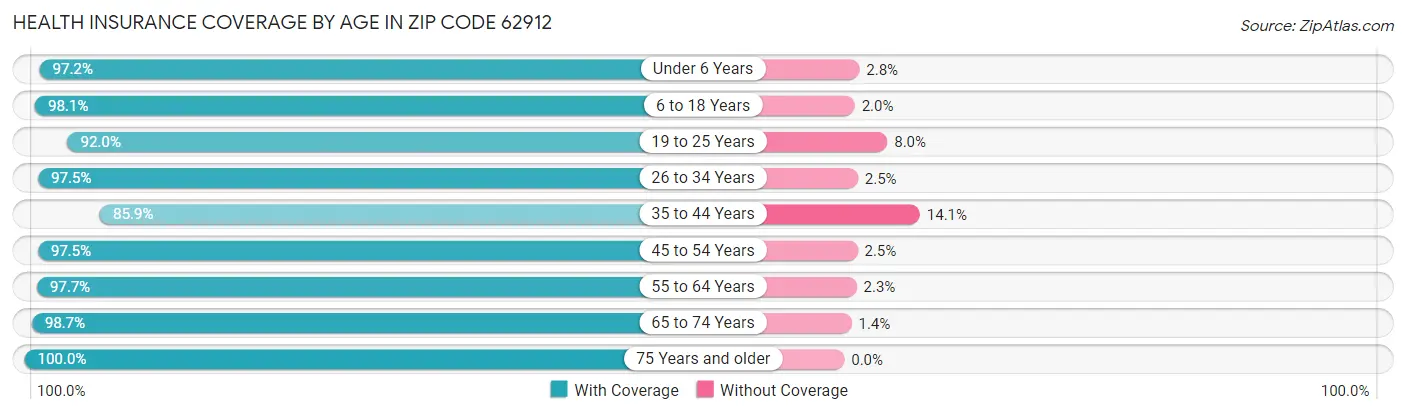 Health Insurance Coverage by Age in Zip Code 62912