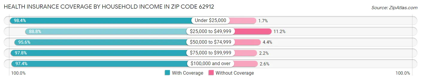 Health Insurance Coverage by Household Income in Zip Code 62912