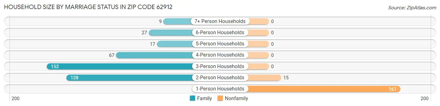 Household Size by Marriage Status in Zip Code 62912