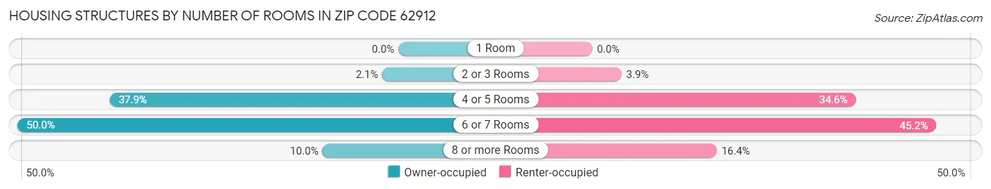 Housing Structures by Number of Rooms in Zip Code 62912