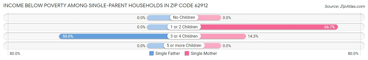 Income Below Poverty Among Single-Parent Households in Zip Code 62912