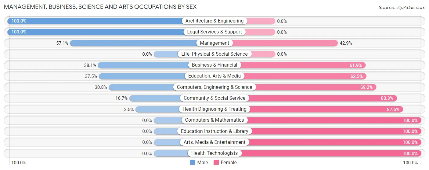 Management, Business, Science and Arts Occupations by Sex in Zip Code 62912