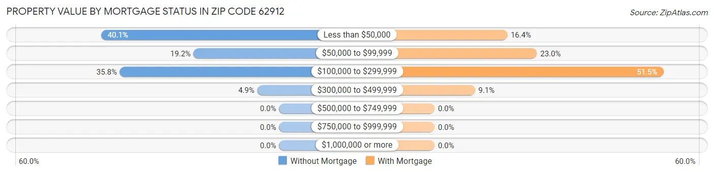 Property Value by Mortgage Status in Zip Code 62912