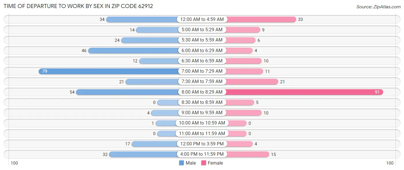 Time of Departure to Work by Sex in Zip Code 62912