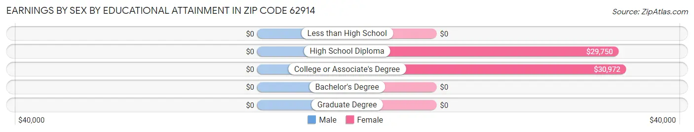 Earnings by Sex by Educational Attainment in Zip Code 62914