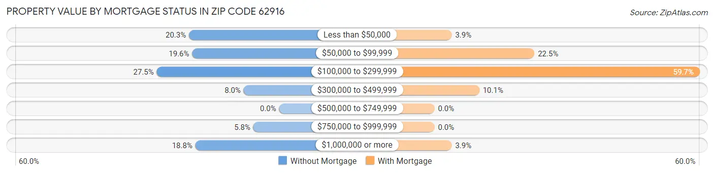 Property Value by Mortgage Status in Zip Code 62916