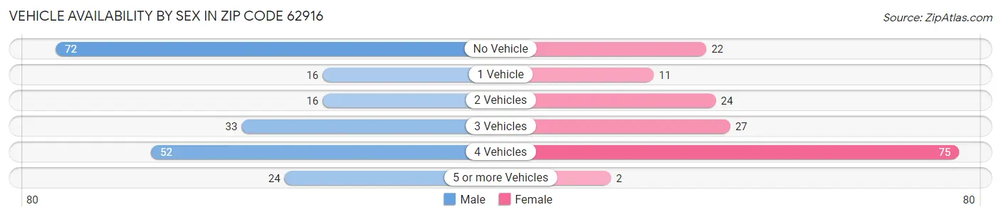 Vehicle Availability by Sex in Zip Code 62916