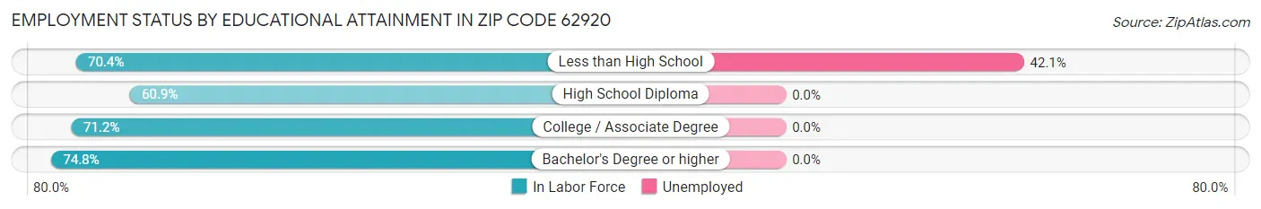 Employment Status by Educational Attainment in Zip Code 62920