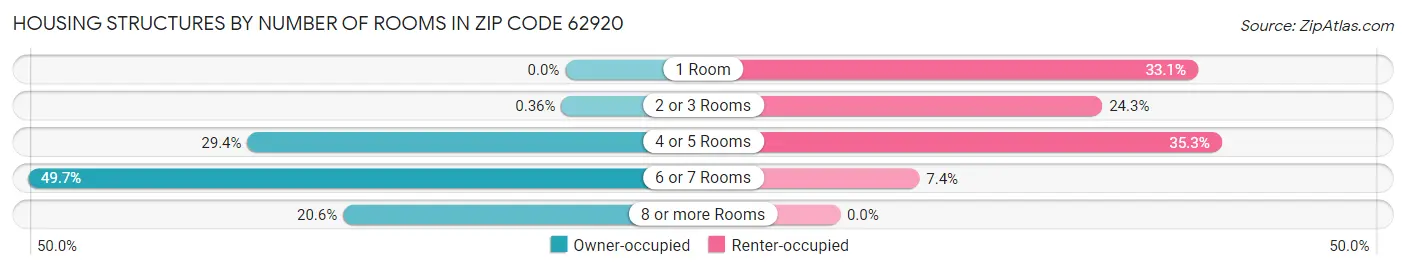 Housing Structures by Number of Rooms in Zip Code 62920