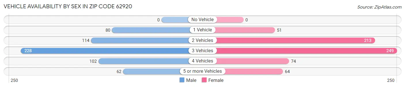 Vehicle Availability by Sex in Zip Code 62920