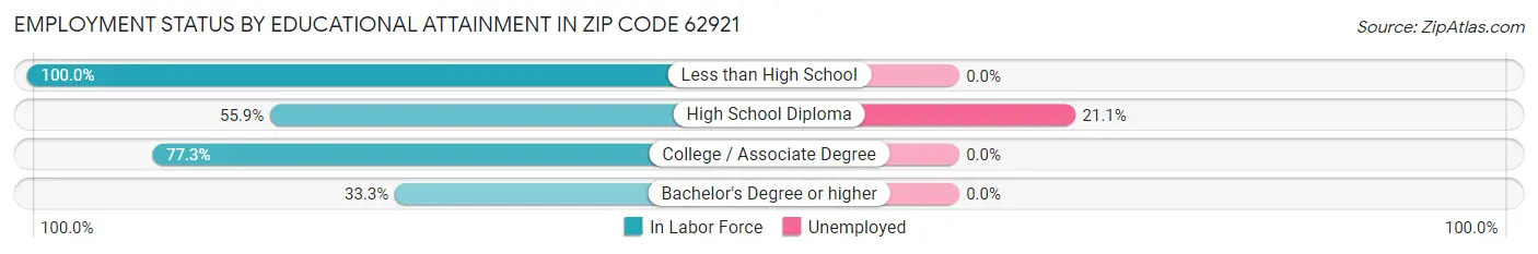 Employment Status by Educational Attainment in Zip Code 62921