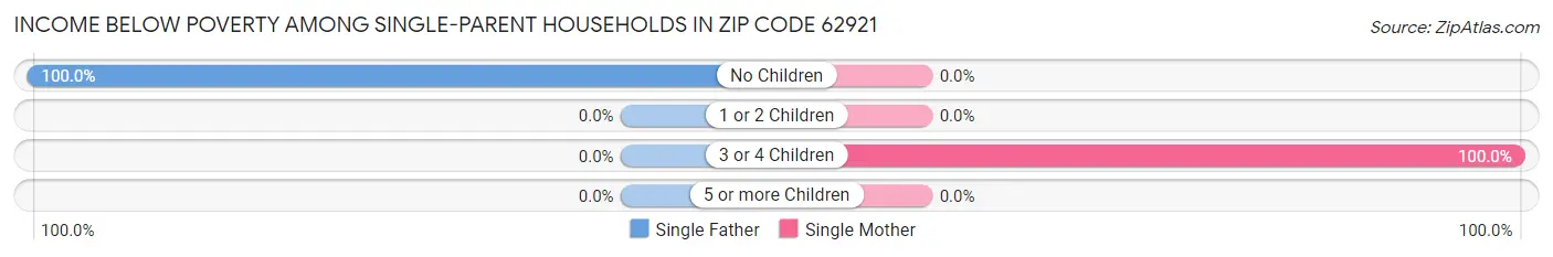 Income Below Poverty Among Single-Parent Households in Zip Code 62921