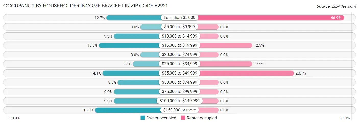 Occupancy by Householder Income Bracket in Zip Code 62921