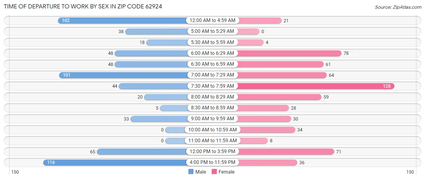 Time of Departure to Work by Sex in Zip Code 62924